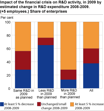 Impact of the financial crisis on R&D activity in 2009 by estimated change in R&D expenditure 2008-2009. (+5 employees.) Share of enterprises