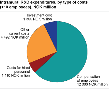 Intramural R&D expenditures by type of cost. 2008. 10+ employees. NOK million