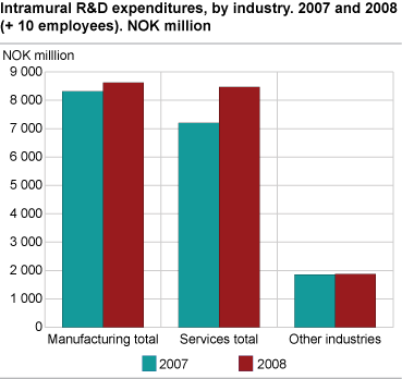 Intramural R&D expenditures by Industry. 2007 and 2008 (+ 10 employees)