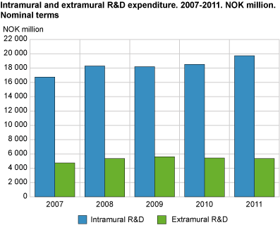 Intramural and extramural R&D expenditures. 2007-2011. NOK million. Nominal terms.