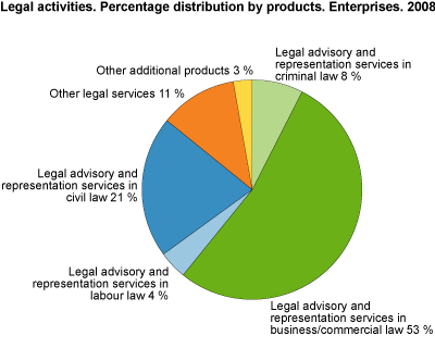 Legal activities. Turnover by products. Enterprises. 2008