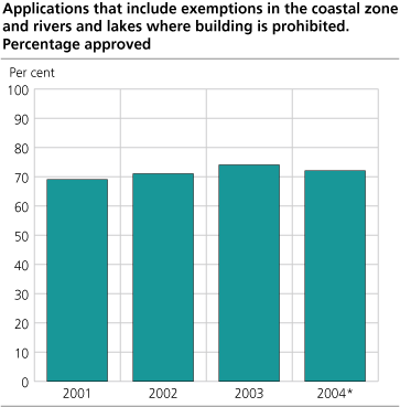 Applications that include exemptions in the coastal zone and rivers and lakes where building is prohibited. Percentage approved