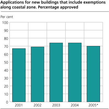 Applications for new buildings that include exemptions 