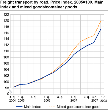 Freight transport by road. Price index. 2005=100. Main index and mixed goods/container goods.