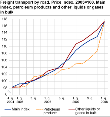 Freight transport by road. Price index. 2005=100. Main index, petroleum products and other liquids or gases in bulk.