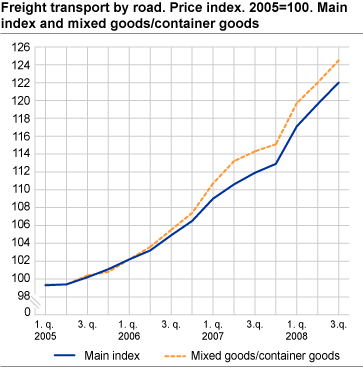 Freight transport by road. Price index. 2005=100. Main index and mixed goods/container goods