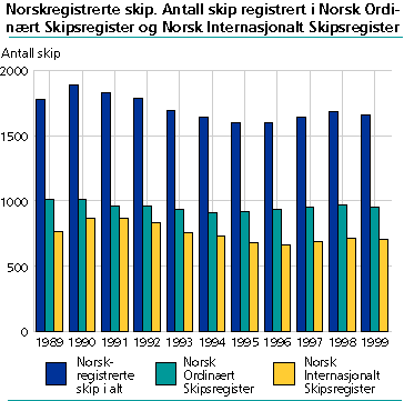  Vessels in Norwegian international Ship Register. Number of ships registered in NOR and NIS