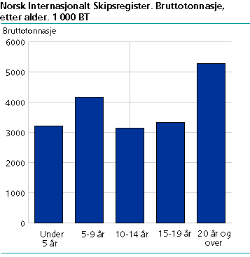  Norwegian international Ship Register. Grosstonnage after number of years. 1 000 GT