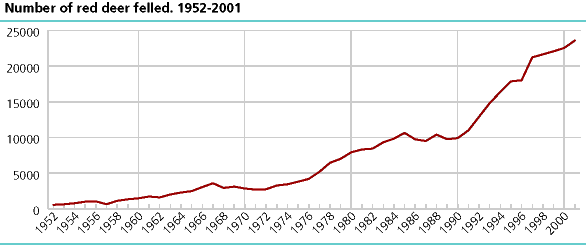 Number of red deer felled. 1952-2001