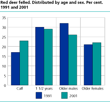 Red deer felled. Distributed by age and sex, percent. 1991 and 2001