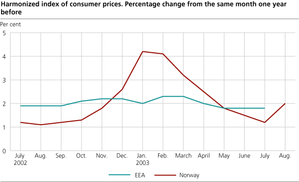 Harmonized index of consumer prices