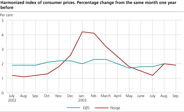 Harmonized index of consumer prices