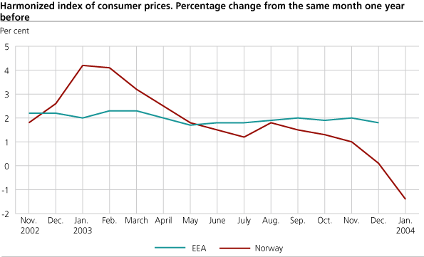 Harmonized index of consumer prices