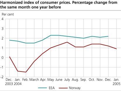 Harmonized Index of Consumer Prices