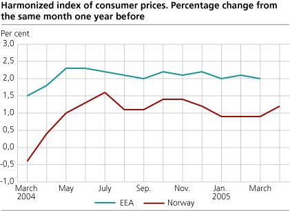 Harmonized Index of Consumer Prices