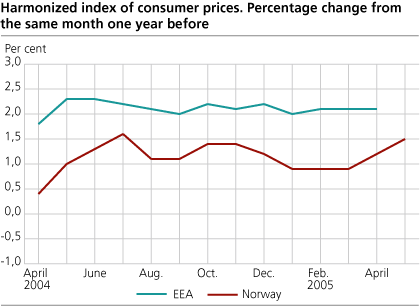 Harmonized Index of Consumer Prices