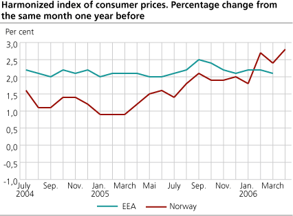 Harmonized Index of Consumer Prices