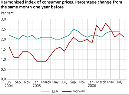 Harmonized Index of Consumer Prices