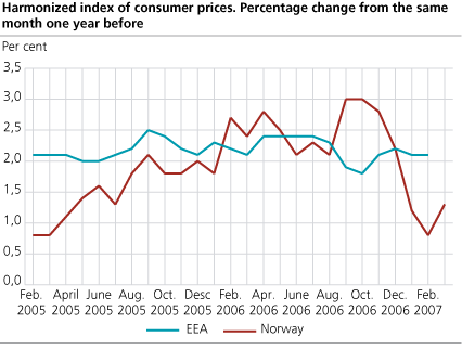 Harmonized Index of Consumer Prices