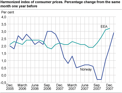 Harmonized index of consumer prices