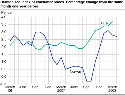 Harmonized index of consumer prices