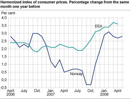 Harmonized index of consumer prices