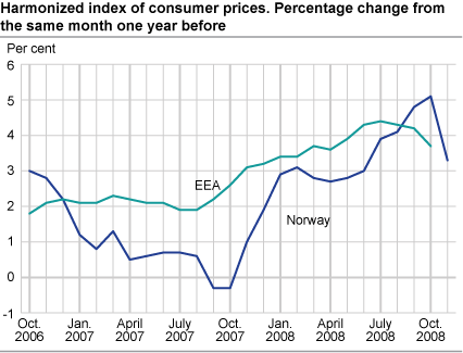 Harmonized index of consumer prices