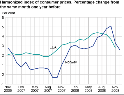 Harmonized index of consumer prices