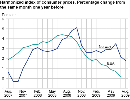 Harmonized index of consumer prices