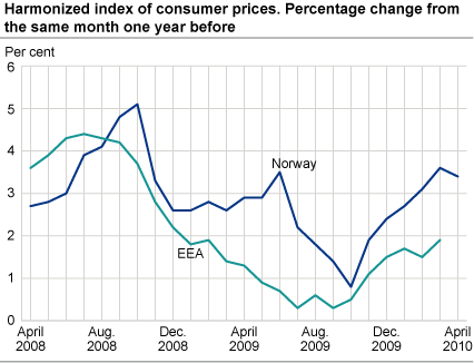 Harmonized index of consumer prices