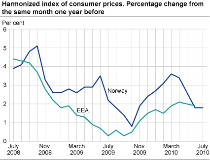 Harmonized index of consumer prices