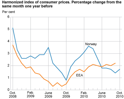 Harmonized index of consumer prices. Percentage change from the same month one year before