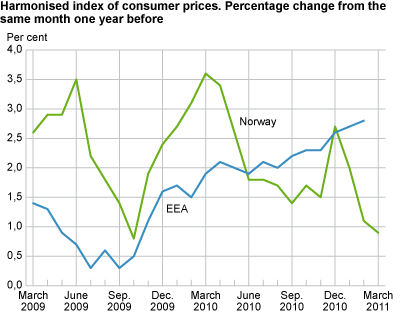 Harmonized index of consumer prices