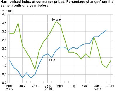 Harmonized index of consumer prices