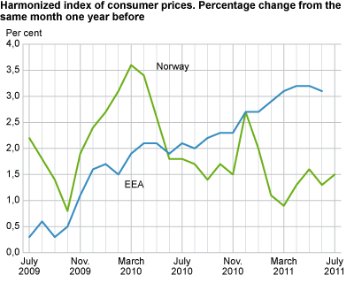 Harmonized index of consumer prices