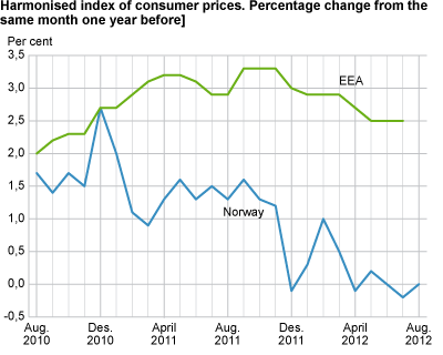 Harmonized index of consumer prices