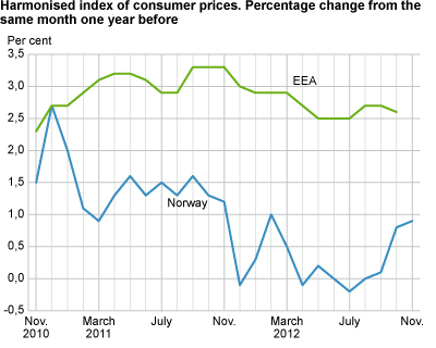 Harmonized index of consumer prices