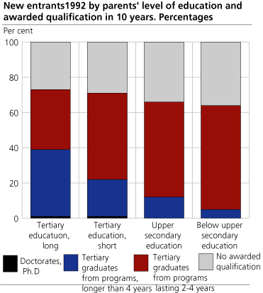 New entrants to tertiary education in 1992, by parents' level of education and awarded qualification after 10 years. Percentages