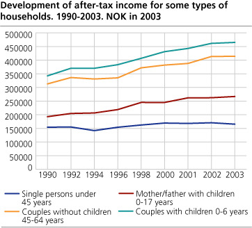 Development of after-tax income for some types of households. 1990-2003. NOK in 2003