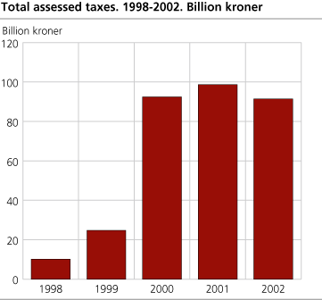 Total assessed taxes. 1998 - 2002. Billion NOK