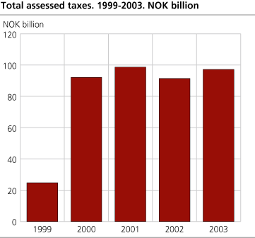 Total assessed taxes. 1999 - 2003. NOK billion