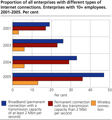 Proportion of all enterprises with different types of Internet connections. Enterprises with 10+ employees. 2001-2005. Per cent