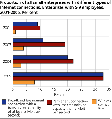 Proportion of all small enterprises with different types of Internet connections. Enterprises with 5-9 employees. 2001-2005. Per cent