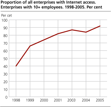 Proportion of all enterprises with Internet access. Enterprises with 10+ employees. 1998-2005. Per cent