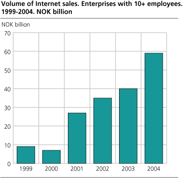 Volume of Internet sales. Enterprises with 10+ employees. 1999-2004. NOK Billion