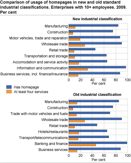 Comparison of usage of homepages in new and old standard industrial classifications. Enterprises with 10+ employees. 2009. Per cent