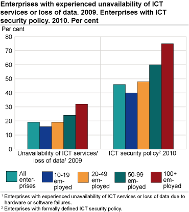 Enterprises with experienced unavailability of ICT services or loss of data. 2009. Enterprises with ICT security policy. 2010. Per cent