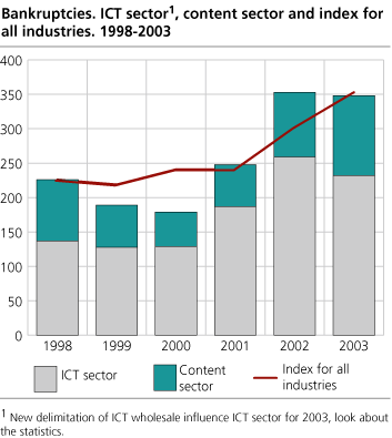 Bankruptcies. ICT sector, content sector and index for all industries. 1998-2003