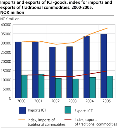 Imports and exports of ICT-goods, index for imports and exports of traditional commodities. 2000-2005. Million NOK