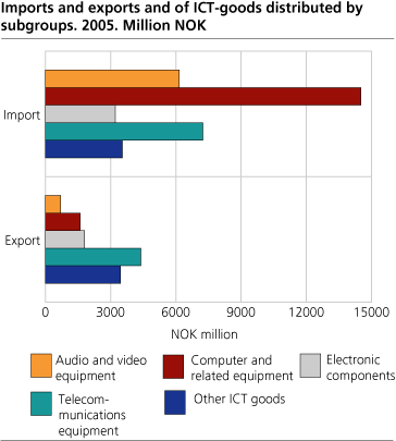 Exports and imports of ICT-goods distributed by subgroups. 2005. Million NOK